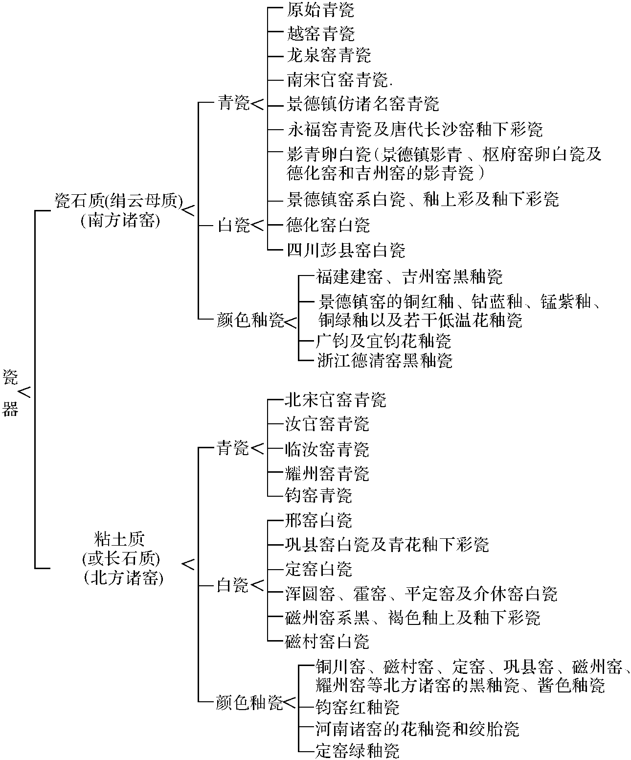 中國傳統(tǒng)陶瓷的概念和分類